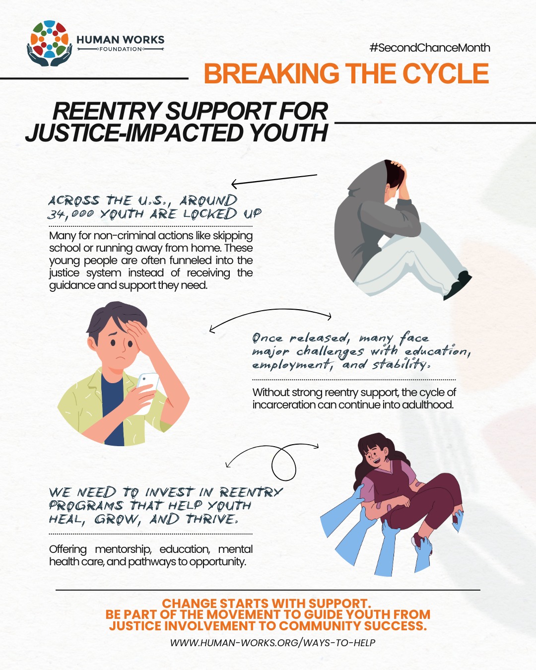 Too many young people are pushed into the justice system for things like skipping school or running away — issues that need care, not confinement. These early experiences can make reentry even harder later in life.

But there’s hope. With support, mentorship, and access to resources, youth can overcome barriers and build brighter futures.

🧡 Let’s invest in second chances for our youth. Support reentry programs at human-works.org/ways-to-help

📖 Read more from the Mass Incarceration: The Whole Pie 2025 article by Wendy Sawyer and Peter Wagner:
 👉 https://www.prisonpolicy.org/reports/pie2025.html
.
.
#SecondChanceMonth #YouthReentry #BreakTheCycle #HumanWorksFoundation #WholePie2025
